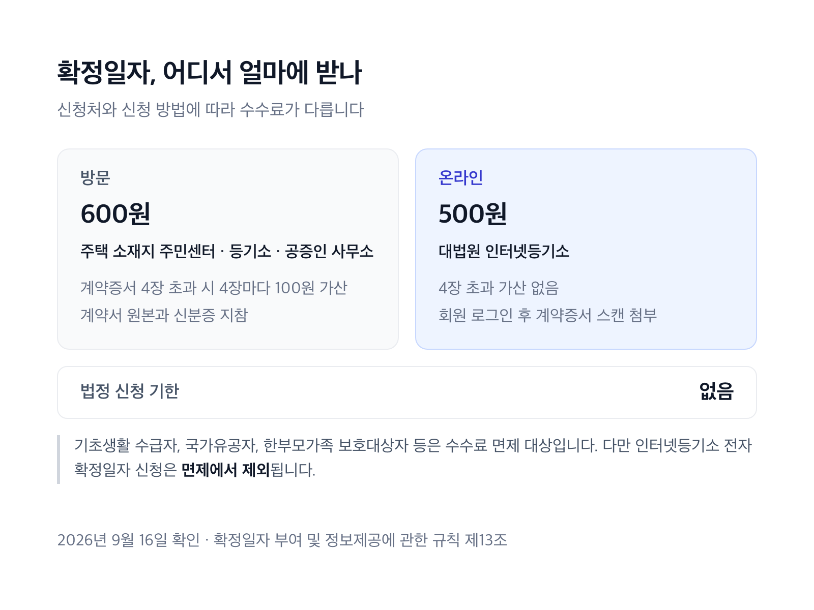 확정일자 신청처와 수수료 비교
