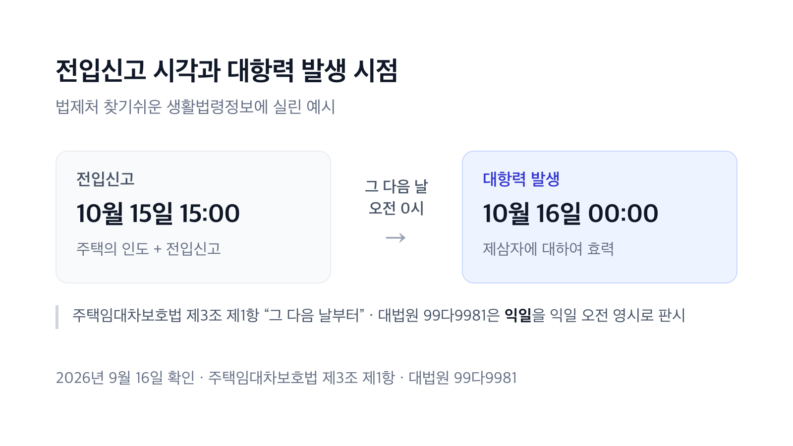 전입신고 다음 날 0시 대항력 발생 도식