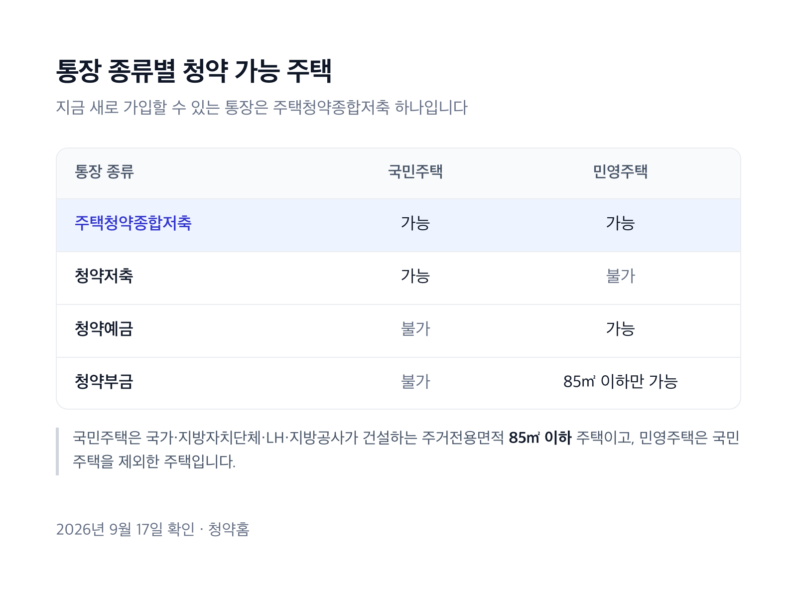 통장 종류별 청약 가능 주택 비교표